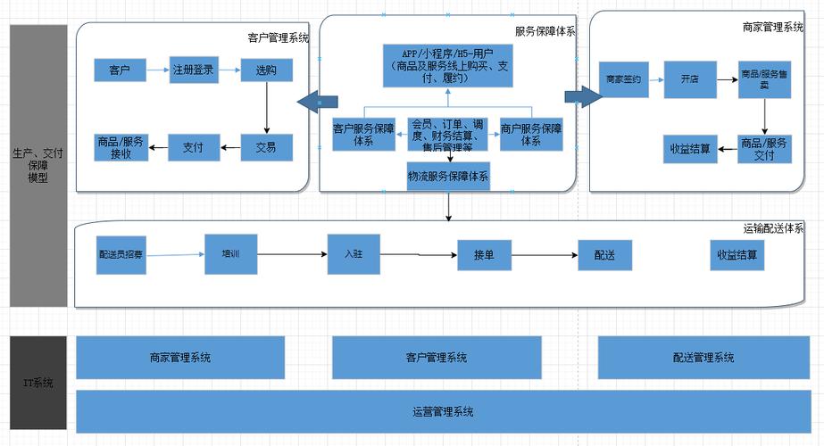 本地生活平台冷启动路径图