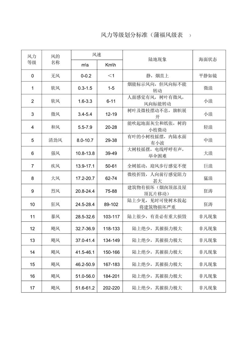 聊透风力等级:从小课本知识点到生活必备的实用技能-如东教育网