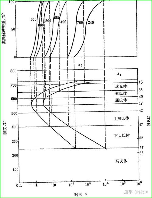 45钢过冷奥氏体TTT曲线图
