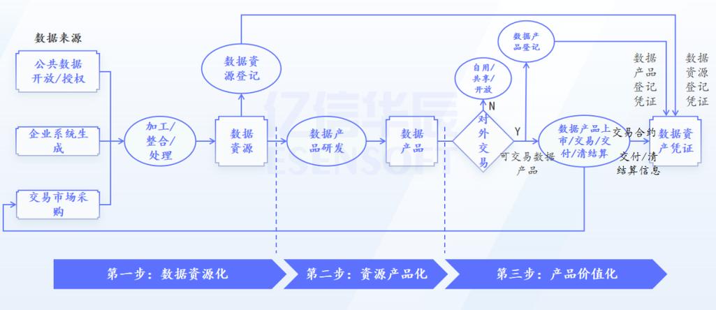 工业资产数字化建模正确流程示意图
