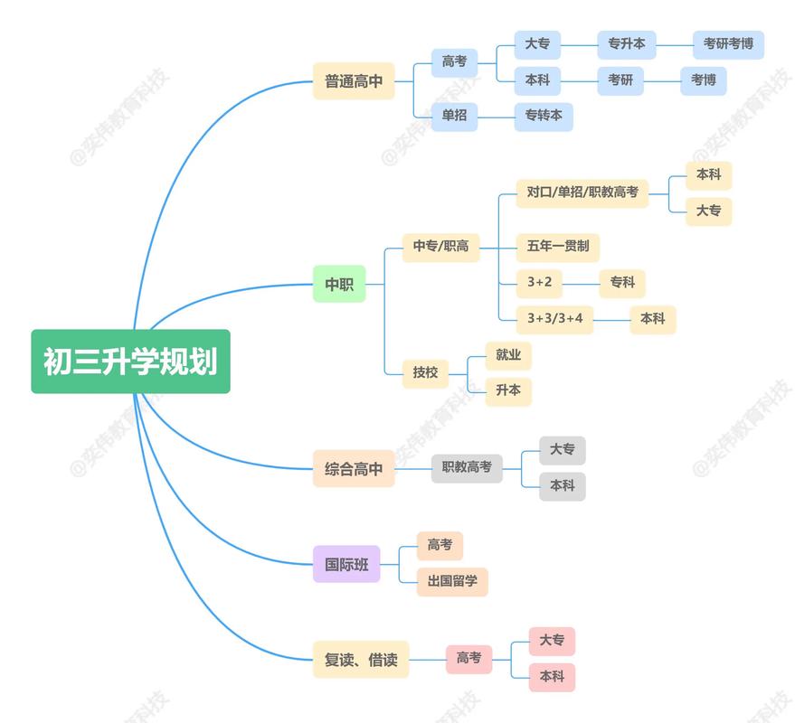 中学生升学目标设定思维导图