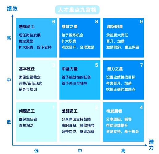 个人职业潜力评估象限图