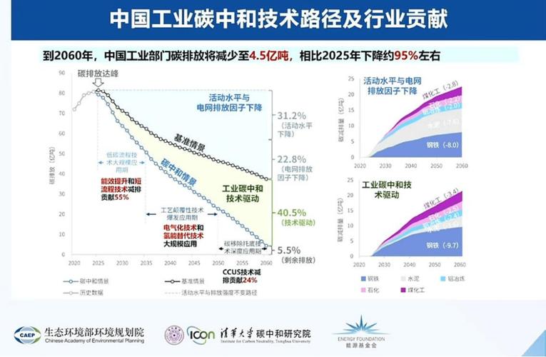 中国2060碳中和不同低碳技术减排贡献占比图