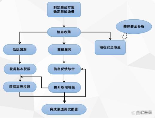 安全工程师工控系统渗透测试示意图