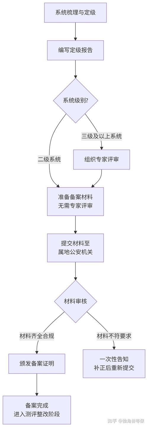 等保2.0定级备案操作流程图