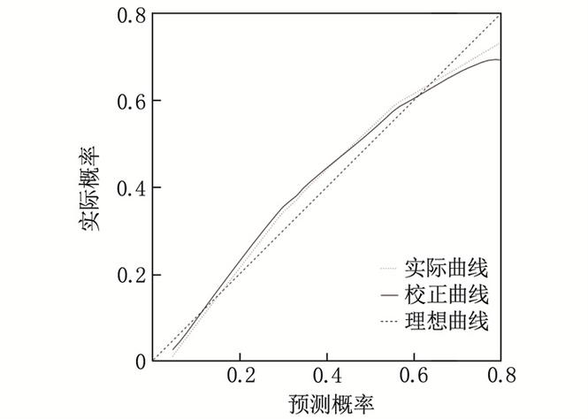 金融机构风险评估概率校准曲线对比图