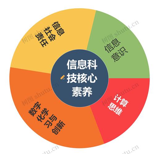 信息科技课程核心素养图