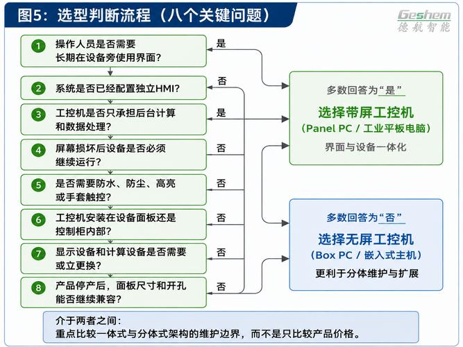 选工业嵌入式方案绕不开的几个坑