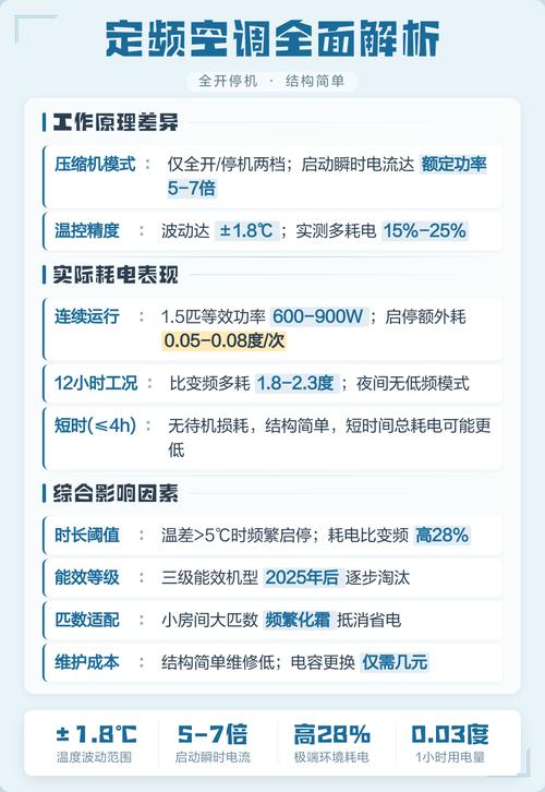 变频定频空调同款户型月度电费对比单