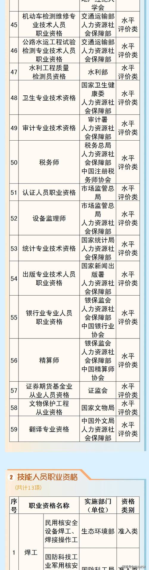 职业资格证准入类和水平评价类对比图