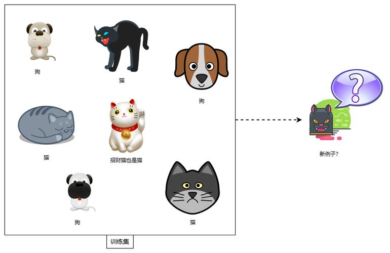 机器学习猫狗分类训练样本对比图