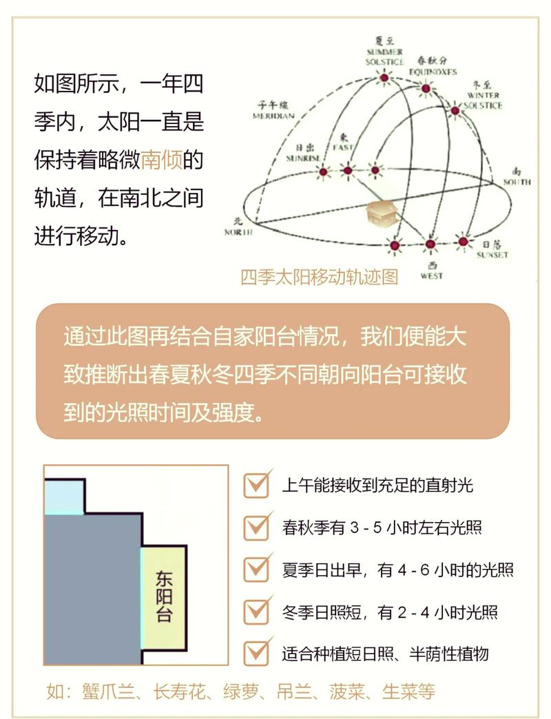 室内窗台朝向光照强度对比示意图