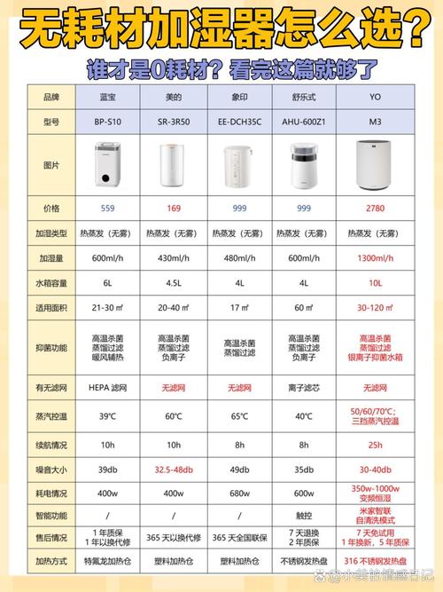 不同场景家用除湿设备适用对照表