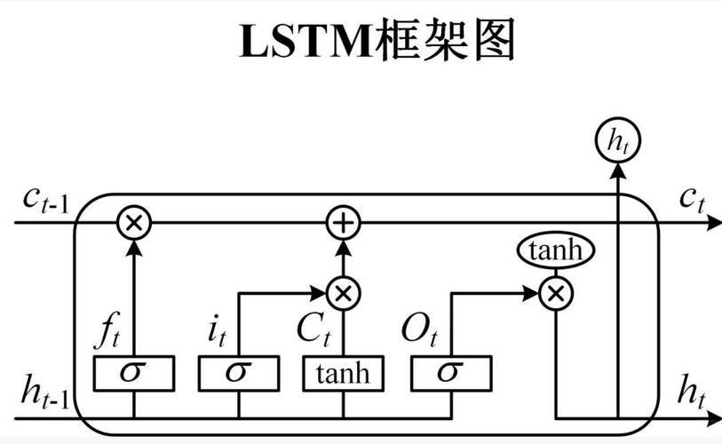 LSTM门控单元内部结构示意图