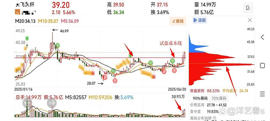 交易软件中股价突破关键阻力位同时成交量显著放大的实例截图