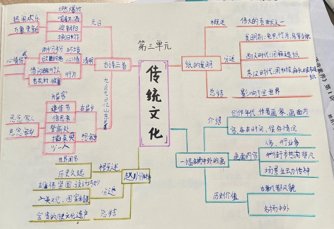 文化传承概念思维导图小学生版