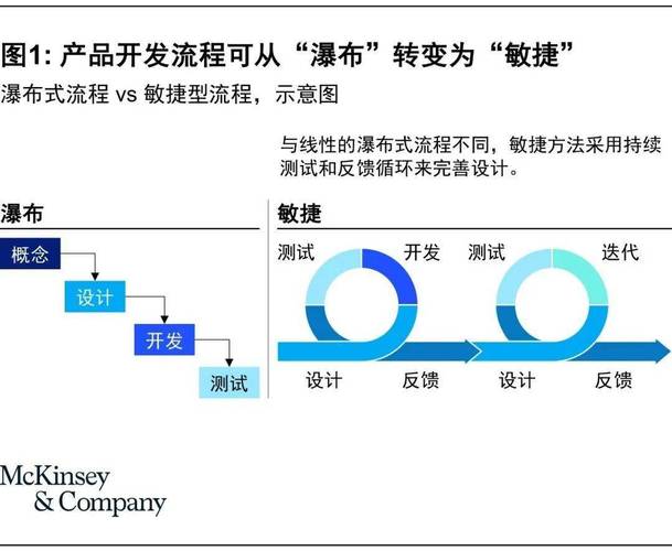 瀑布开发与敏捷开发流程对比图