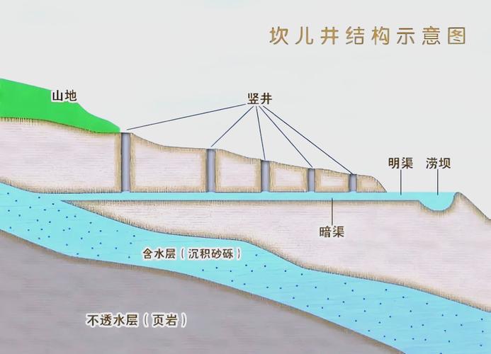 新疆吐鲁番坎儿井竖井与暗渠截面图