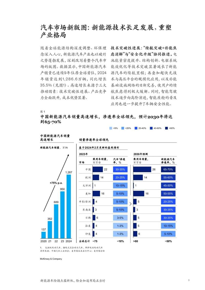 全球主要新能源市场汽车产业渗透率拐点对比图