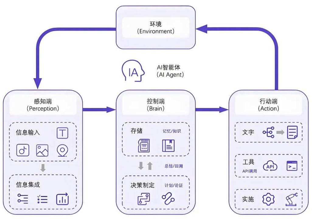 AI Agent核心模块结构示意图
