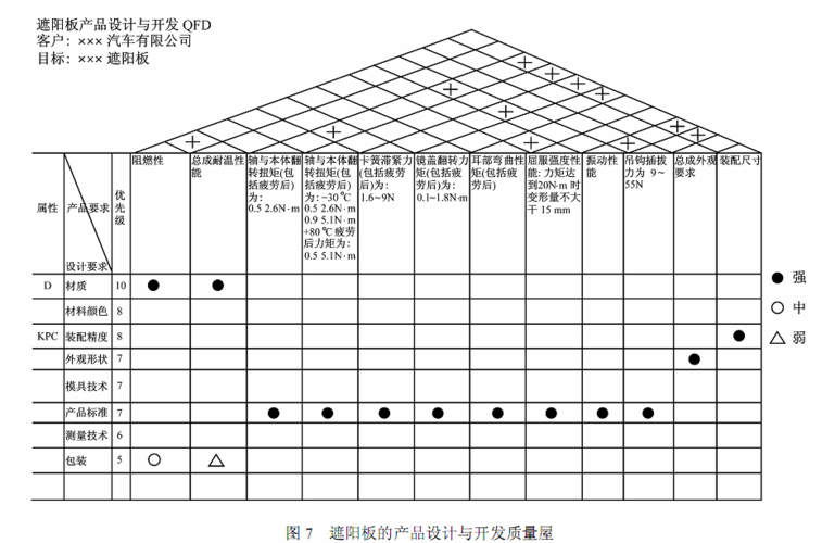 新能源汽车研发QFD需求转译实例图