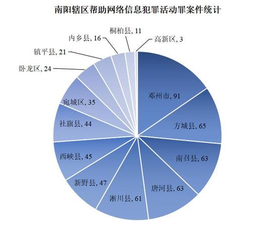 帮信罪涉案人员身份占比统计图