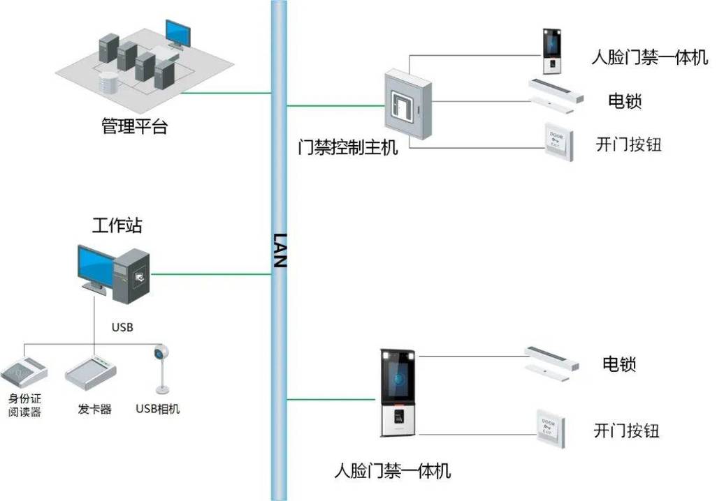 工业门禁系统与工厂EHS系统联动拓扑图