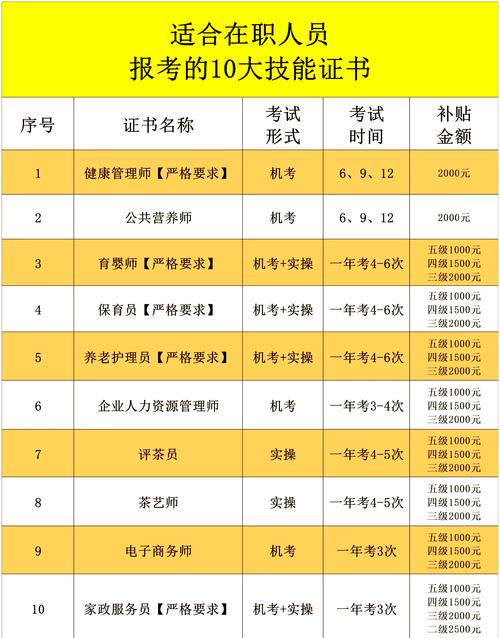 在职人员考证选择对照表