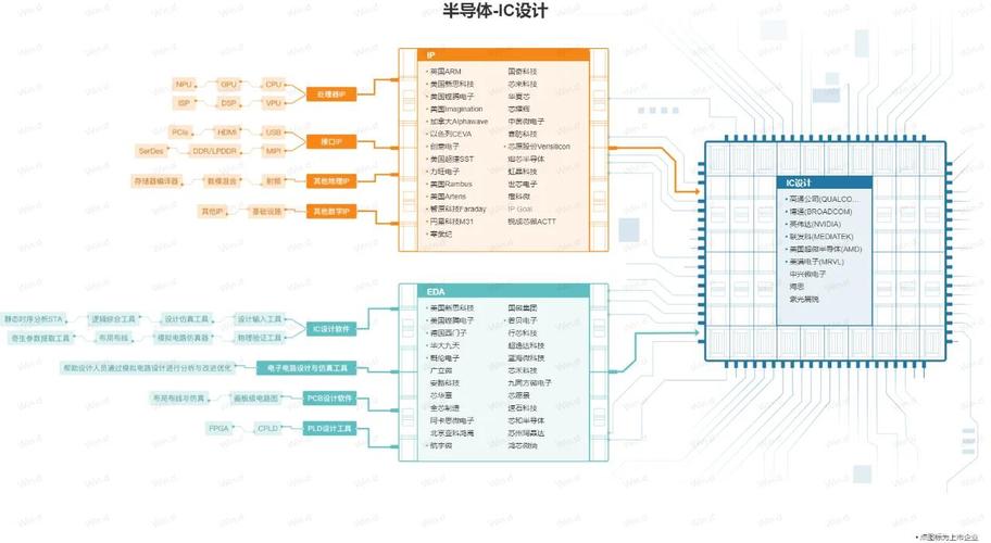 芯片设计IP核授权商业模式示意图