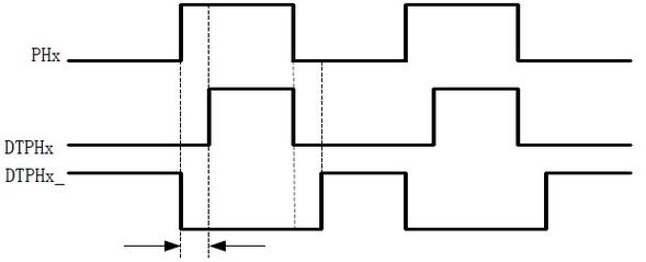 H桥PWM死区时间插入示意图
