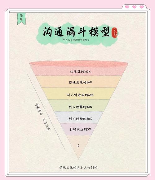沟通漏斗 信息失真 图示