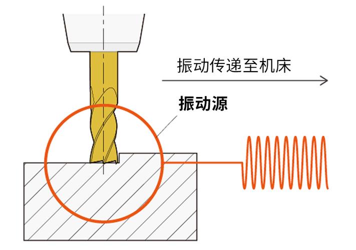 变齿距立铣刀抑制加工振动示意图