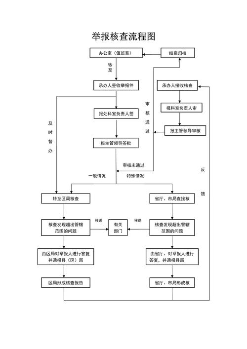 北京文保部门违规举报流程指引图