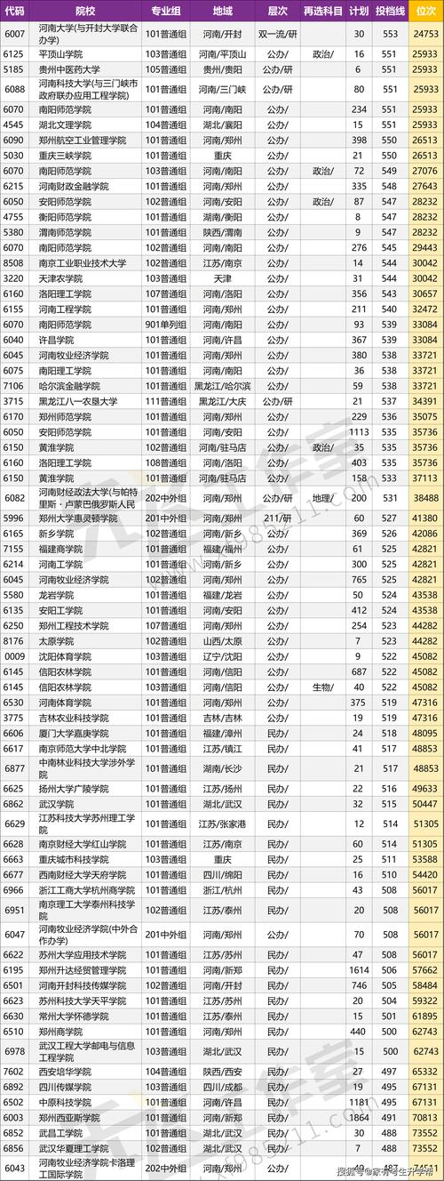 本科院校投档线位次对比表制作示意