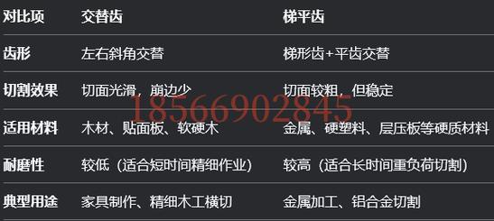 锯片齿形微观对比图,清晰展示平齿、左右齿、梯平齿差异