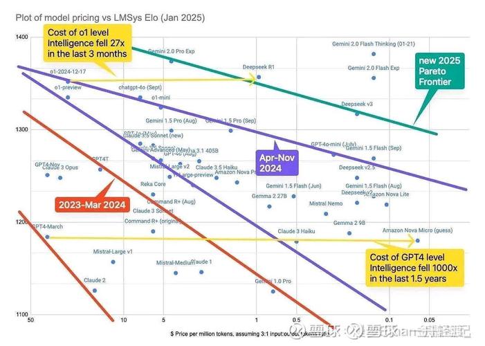2020-2024生成式搜索大模型推理成本下降图