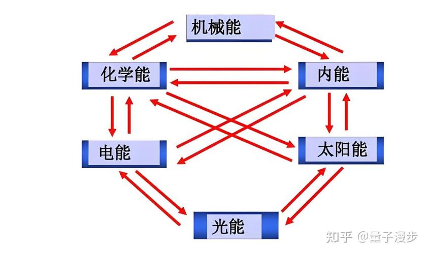 能量转化守恒定律实验示意图