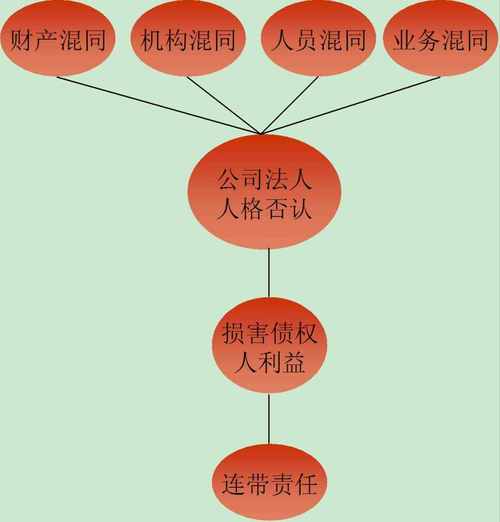 法人人格否认混同要件裁判指引图