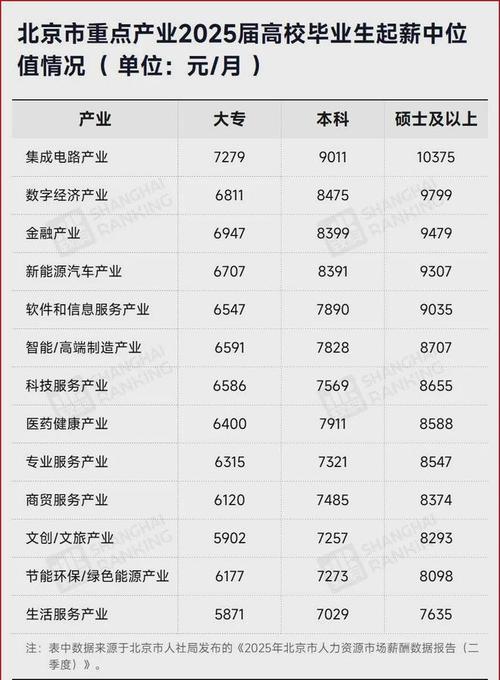 毕业生在不同城市就业五年后薪资中位数比较