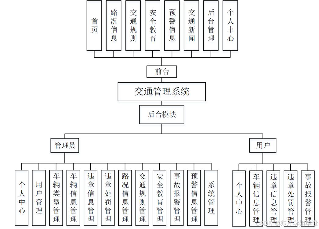 城市交通多部门数据权限流转逻辑图