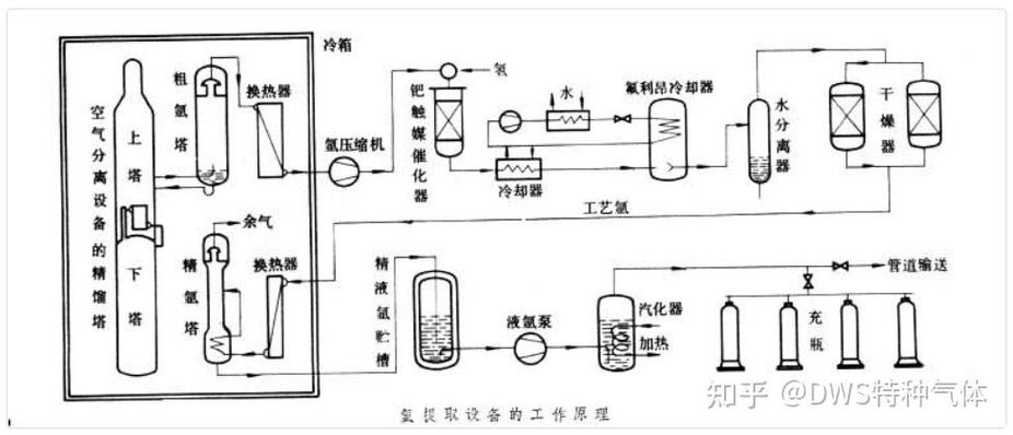 空气分离法提取氩气工艺流程图