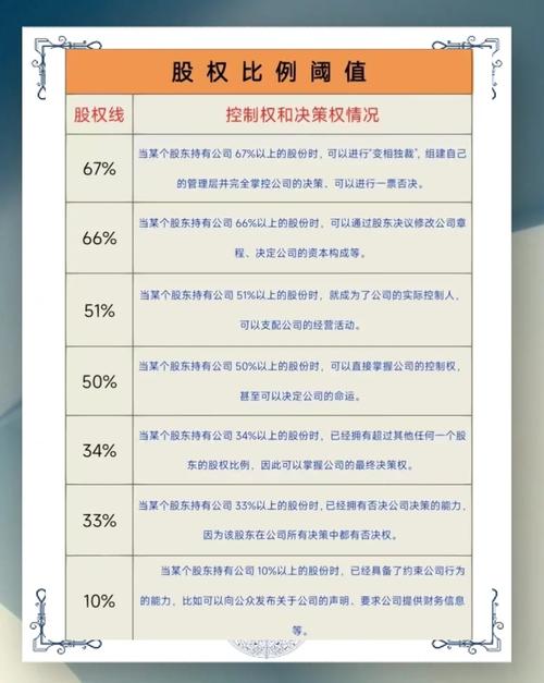 有限责任公司不同持股比例控制权对照表