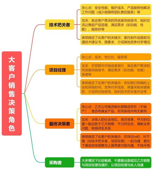 大客户决策链角色分析表模板