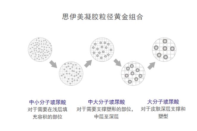 护肤品分子大小对比示意图