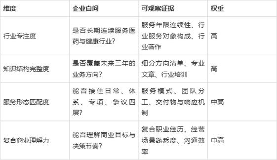 企业选择常年法律顾问律所对比维度表