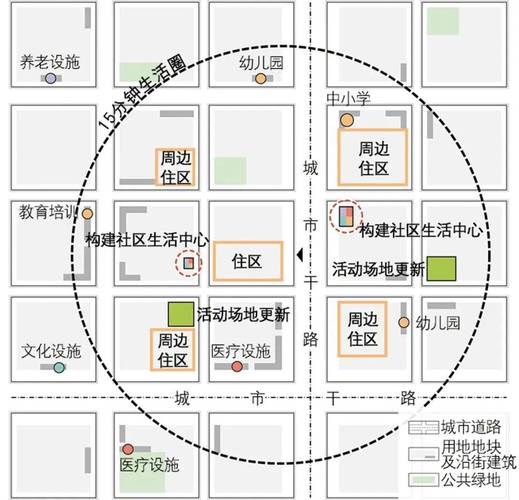 城市居民小区周边生活功能区位分布图