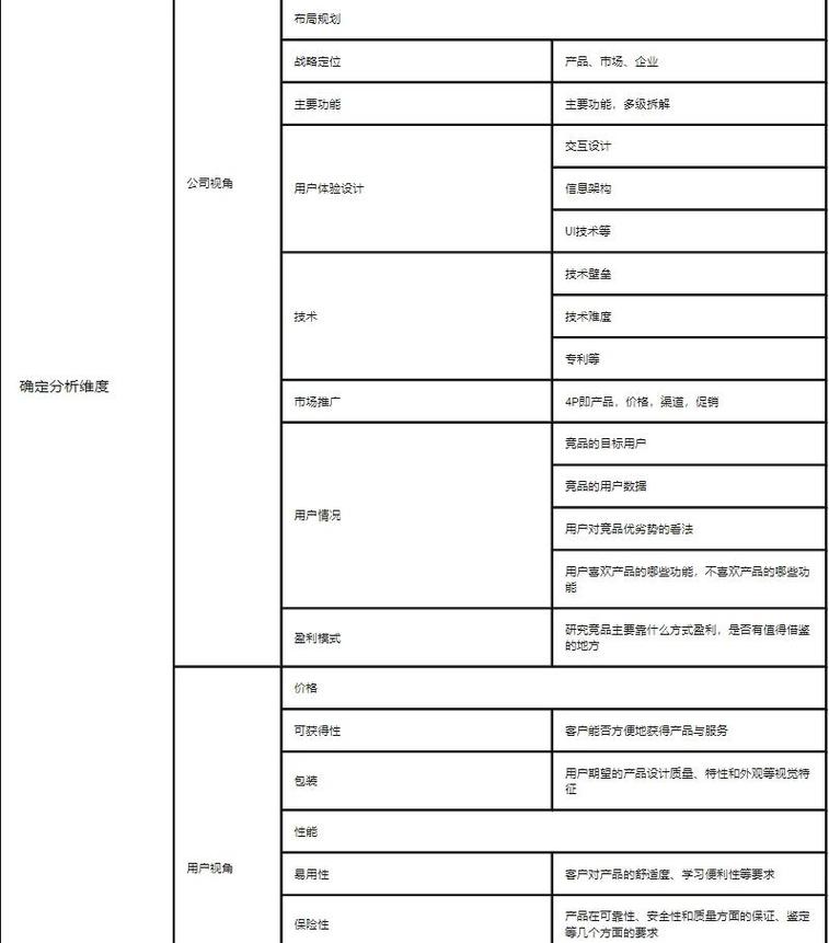 刚毕业大学生整理的无分析职场竞品数据表格
