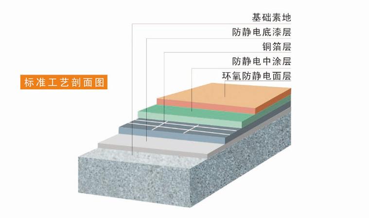 工业车间防静电地坪分层剖面示意图