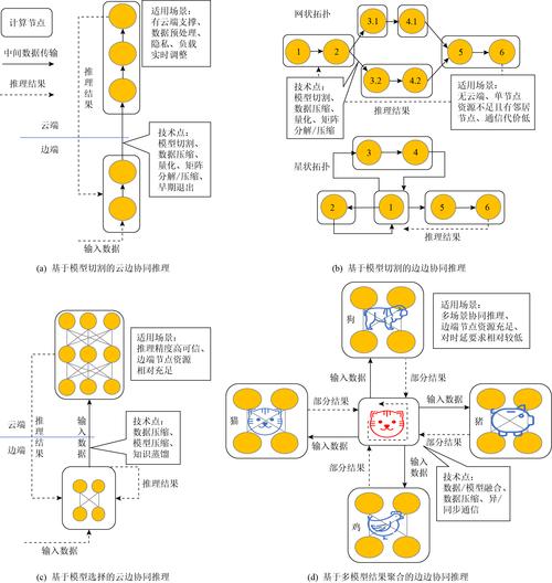 边缘智能与云计算推理流程对比图