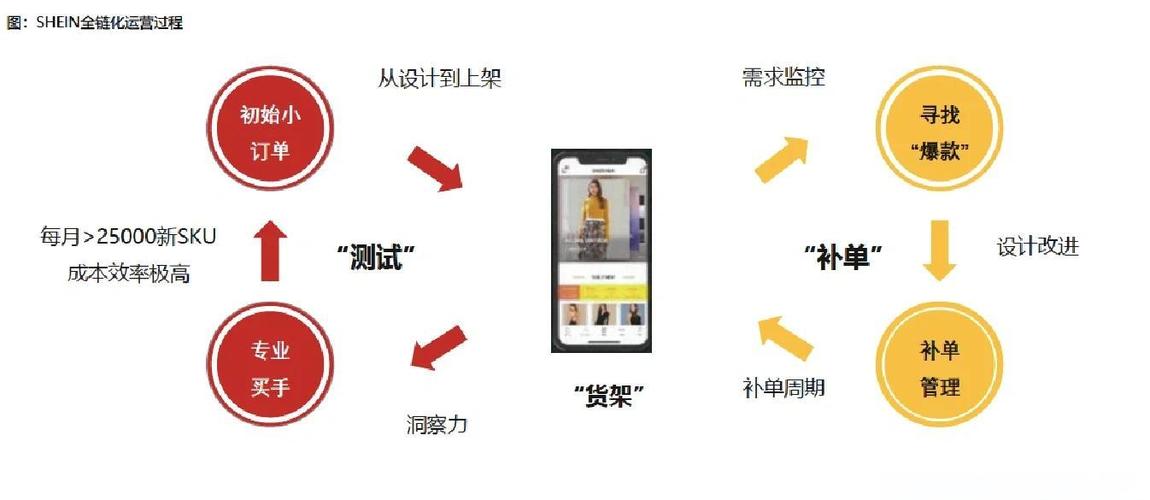 新消费品牌精益创业用户测款流程示意图